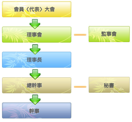 組織架構圖